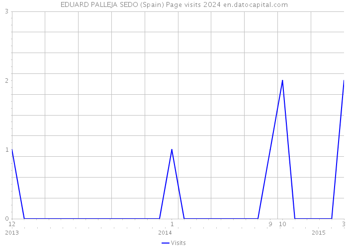 EDUARD PALLEJA SEDO (Spain) Page visits 2024 