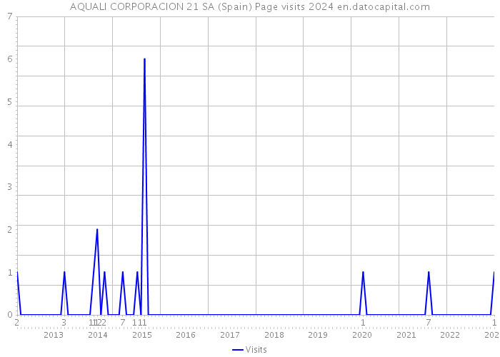 AQUALI CORPORACION 21 SA (Spain) Page visits 2024 