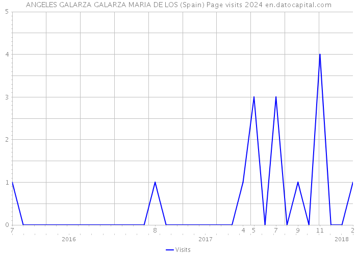 ANGELES GALARZA GALARZA MARIA DE LOS (Spain) Page visits 2024 