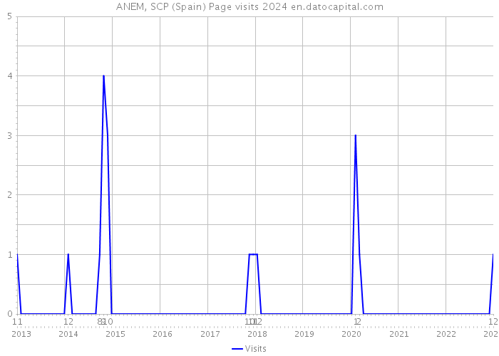 ANEM, SCP (Spain) Page visits 2024 