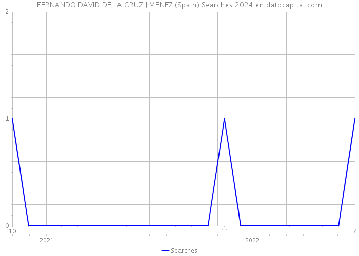 FERNANDO DAVID DE LA CRUZ JIMENEZ (Spain) Searches 2024 
