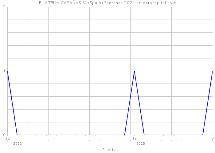 FILATELIA CASAÑAS SL (Spain) Searches 2024 