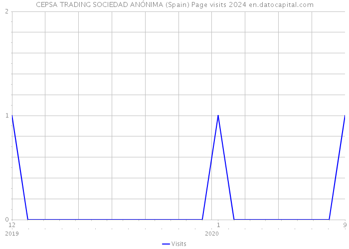 CEPSA TRADING SOCIEDAD ANÓNIMA (Spain) Page visits 2024 