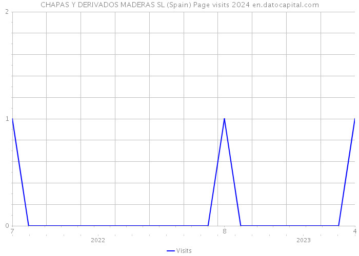 CHAPAS Y DERIVADOS MADERAS SL (Spain) Page visits 2024 