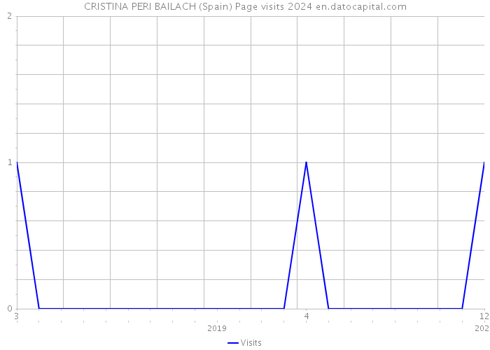 CRISTINA PERI BAILACH (Spain) Page visits 2024 