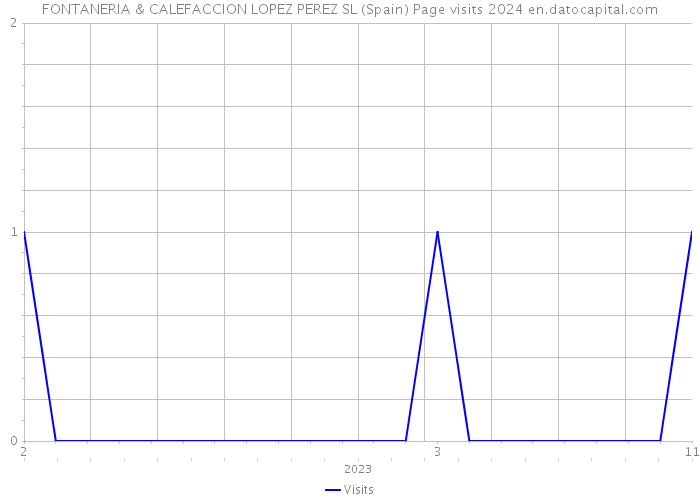 FONTANERIA & CALEFACCION LOPEZ PEREZ SL (Spain) Page visits 2024 