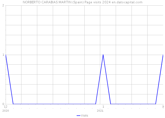 NORBERTO CARABIAS MARTIN (Spain) Page visits 2024 