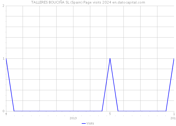 TALLERES BOUCIÑA SL (Spain) Page visits 2024 