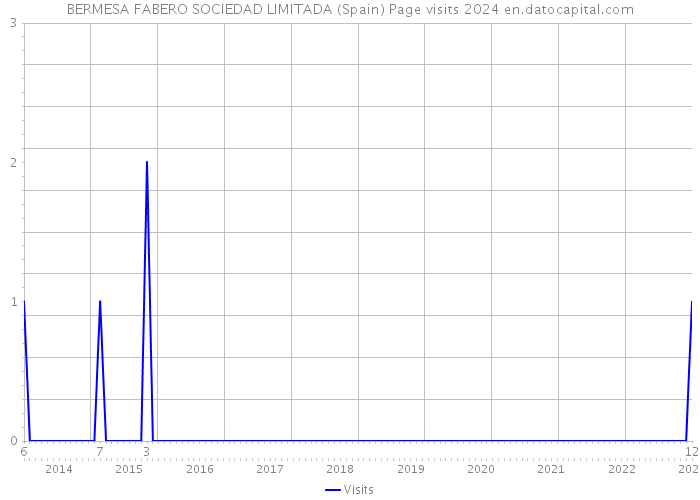 BERMESA FABERO SOCIEDAD LIMITADA (Spain) Page visits 2024 