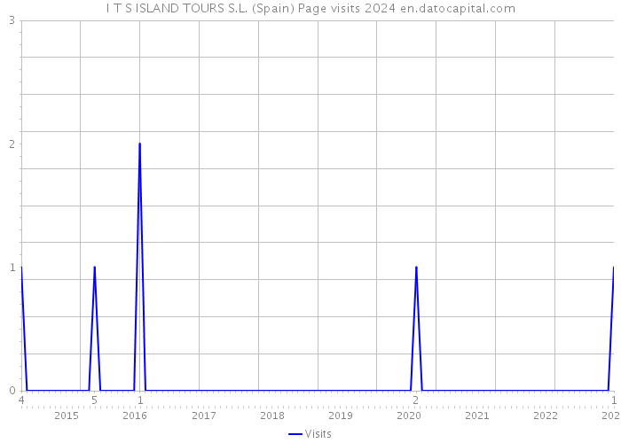 I T S ISLAND TOURS S.L. (Spain) Page visits 2024 