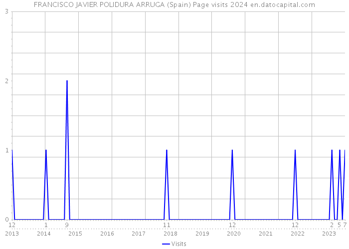 FRANCISCO JAVIER POLIDURA ARRUGA (Spain) Page visits 2024 