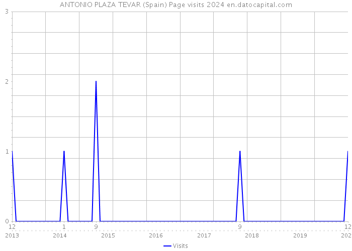 ANTONIO PLAZA TEVAR (Spain) Page visits 2024 