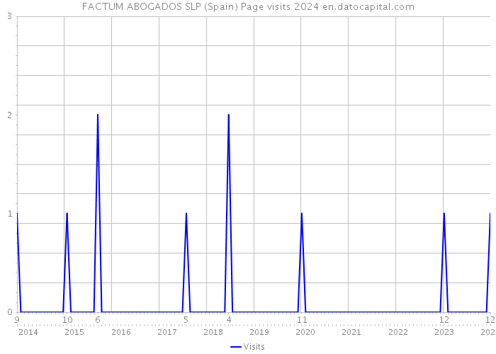 FACTUM ABOGADOS SLP (Spain) Page visits 2024 