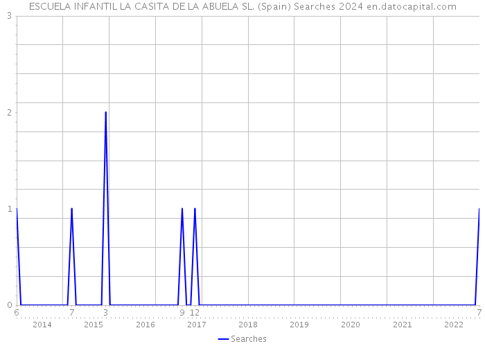 ESCUELA INFANTIL LA CASITA DE LA ABUELA SL. (Spain) Searches 2024 