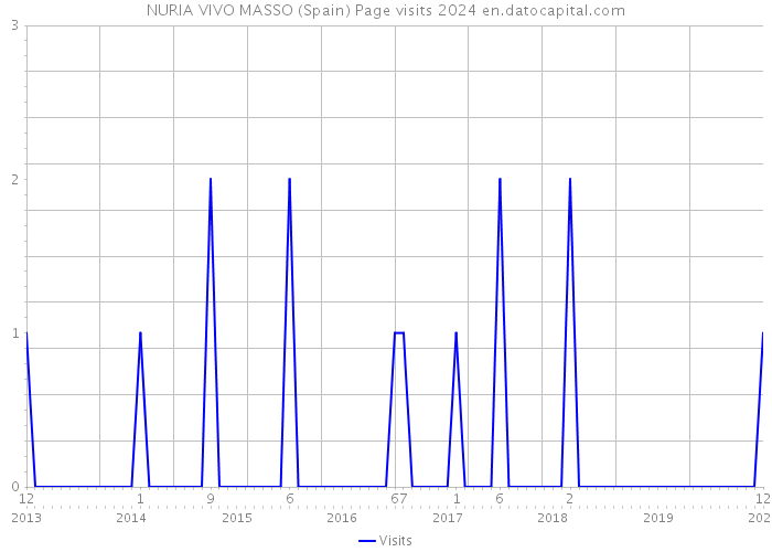 NURIA VIVO MASSO (Spain) Page visits 2024 