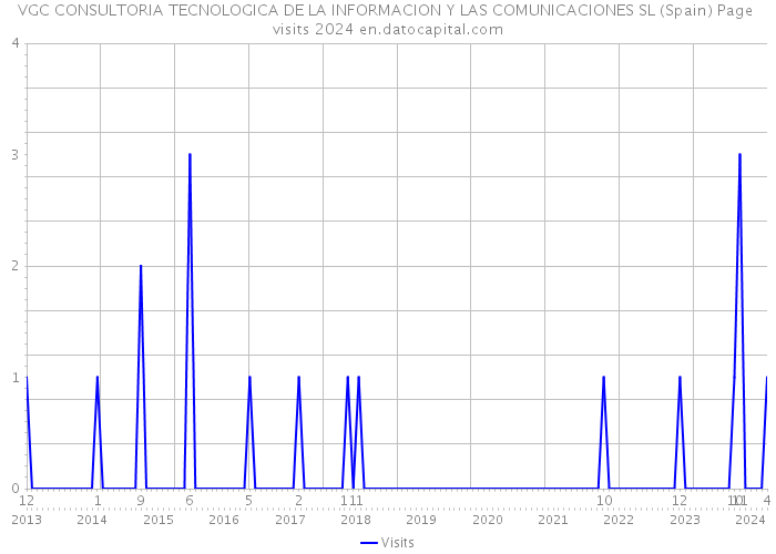 VGC CONSULTORIA TECNOLOGICA DE LA INFORMACION Y LAS COMUNICACIONES SL (Spain) Page visits 2024 
