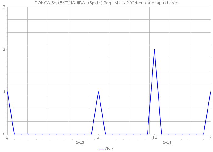 DONCA SA (EXTINGUIDA) (Spain) Page visits 2024 