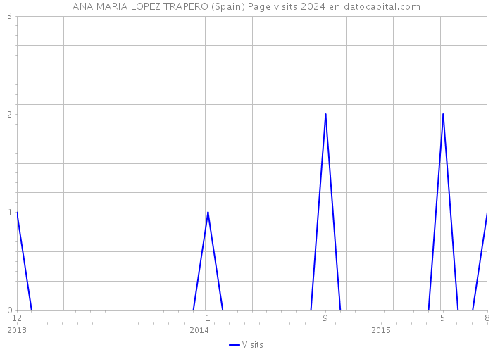 ANA MARIA LOPEZ TRAPERO (Spain) Page visits 2024 