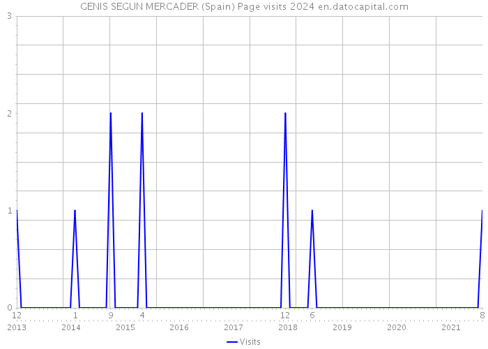 GENIS SEGUN MERCADER (Spain) Page visits 2024 