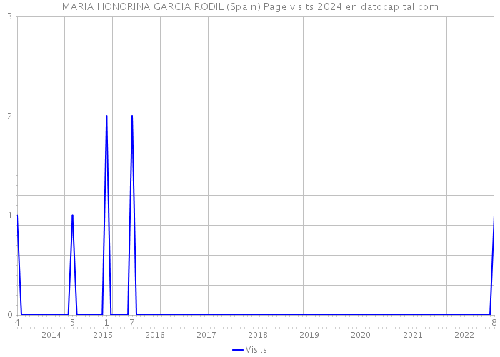 MARIA HONORINA GARCIA RODIL (Spain) Page visits 2024 