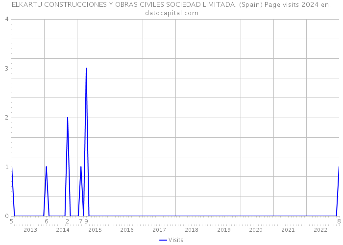 ELKARTU CONSTRUCCIONES Y OBRAS CIVILES SOCIEDAD LIMITADA. (Spain) Page visits 2024 