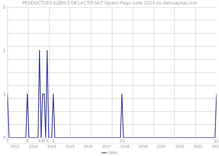 PRODUCTORS ILLENCS DE LACTIS SAT (Spain) Page visits 2024 