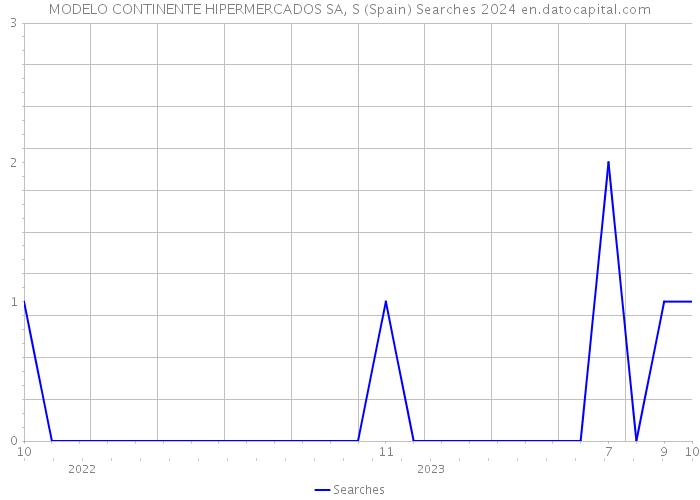 MODELO CONTINENTE HIPERMERCADOS SA, S (Spain) Searches 2024 