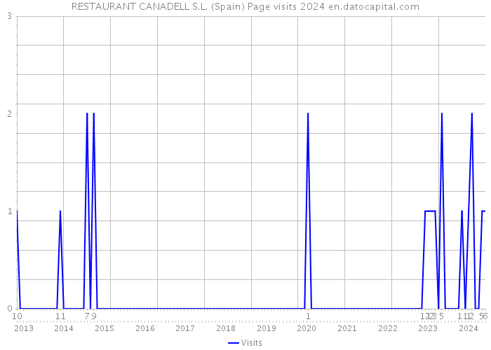RESTAURANT CANADELL S.L. (Spain) Page visits 2024 