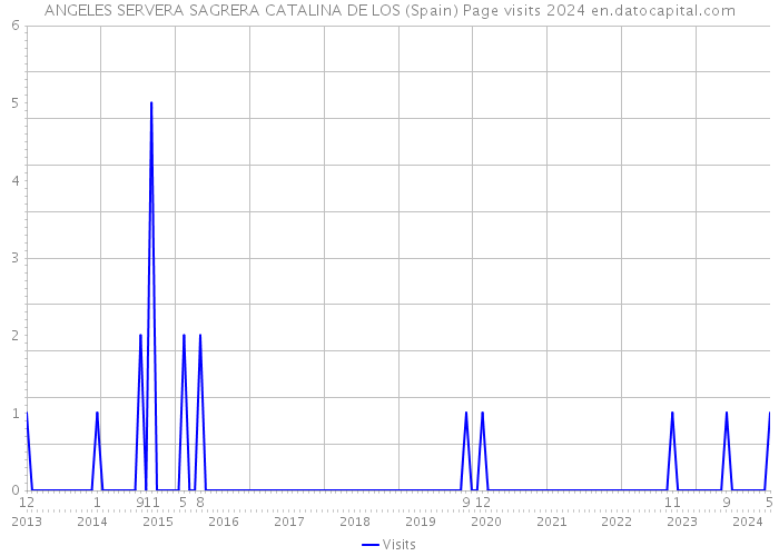 ANGELES SERVERA SAGRERA CATALINA DE LOS (Spain) Page visits 2024 