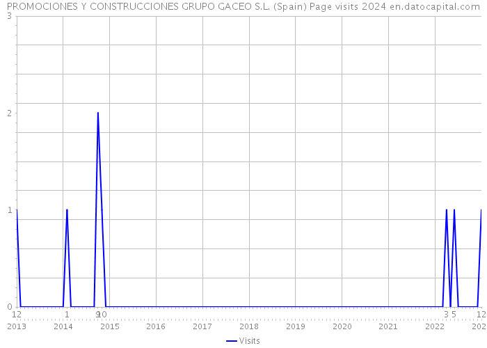 PROMOCIONES Y CONSTRUCCIONES GRUPO GACEO S.L. (Spain) Page visits 2024 