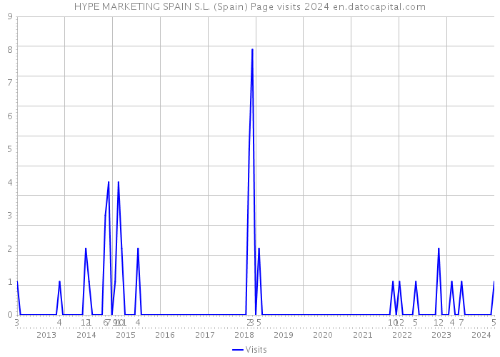 HYPE MARKETING SPAIN S.L. (Spain) Page visits 2024 