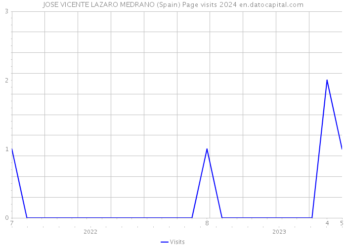 JOSE VICENTE LAZARO MEDRANO (Spain) Page visits 2024 