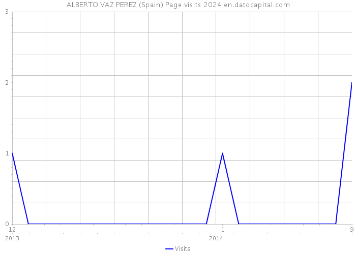 ALBERTO VAZ PEREZ (Spain) Page visits 2024 