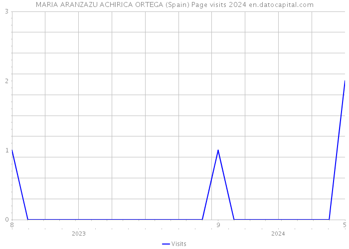 MARIA ARANZAZU ACHIRICA ORTEGA (Spain) Page visits 2024 