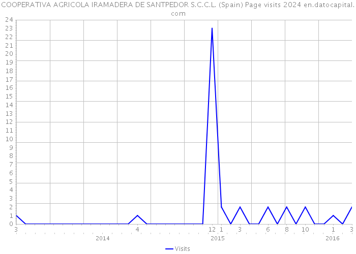 COOPERATIVA AGRICOLA IRAMADERA DE SANTPEDOR S.C.C.L. (Spain) Page visits 2024 