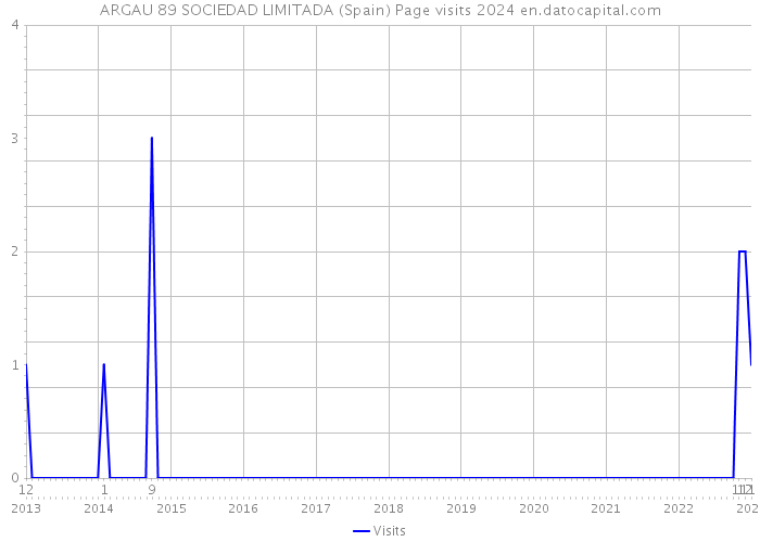 ARGAU 89 SOCIEDAD LIMITADA (Spain) Page visits 2024 
