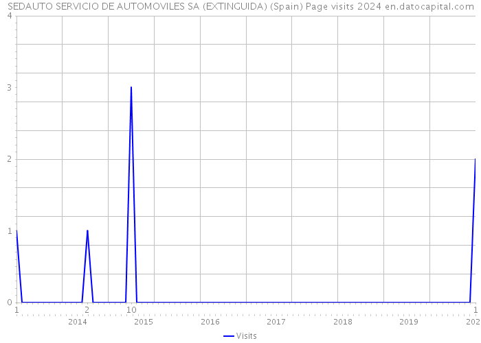 SEDAUTO SERVICIO DE AUTOMOVILES SA (EXTINGUIDA) (Spain) Page visits 2024 