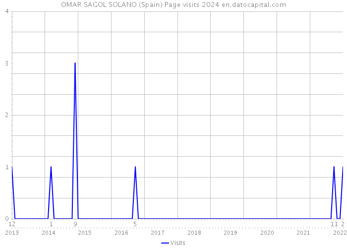 OMAR SAGOL SOLANO (Spain) Page visits 2024 