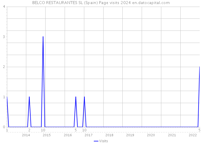 BELCO RESTAURANTES SL (Spain) Page visits 2024 