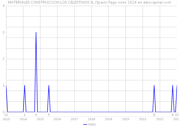 MATERIALES CONSTRUCCION LOS CELESTINOS SL (Spain) Page visits 2024 