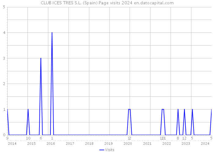 CLUB ICES TRES S.L. (Spain) Page visits 2024 