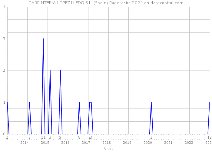 CARPINTERIA LOPEZ LLEDO S.L. (Spain) Page visits 2024 