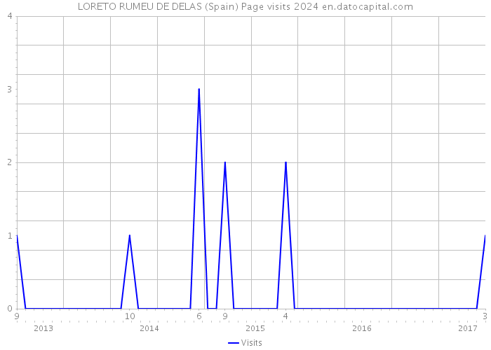 LORETO RUMEU DE DELAS (Spain) Page visits 2024 