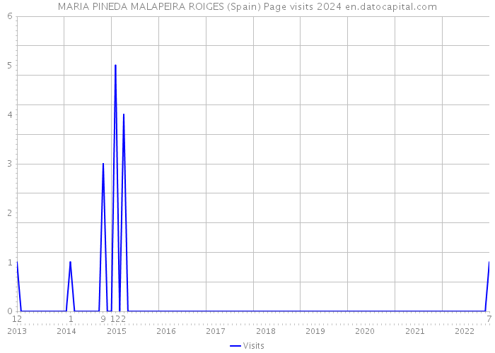 MARIA PINEDA MALAPEIRA ROIGES (Spain) Page visits 2024 