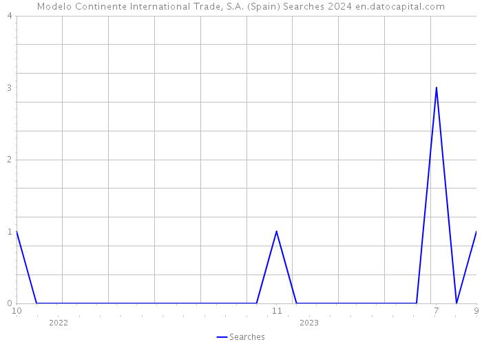 Modelo Continente International Trade, S.A. (Spain) Searches 2024 