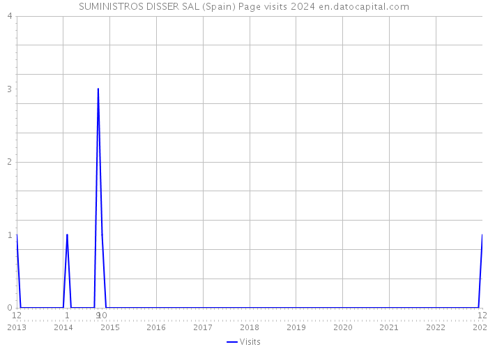 SUMINISTROS DISSER SAL (Spain) Page visits 2024 