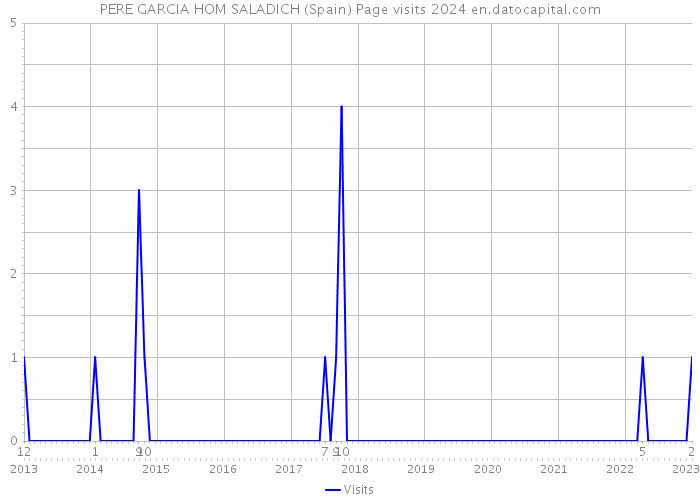 PERE GARCIA HOM SALADICH (Spain) Page visits 2024 