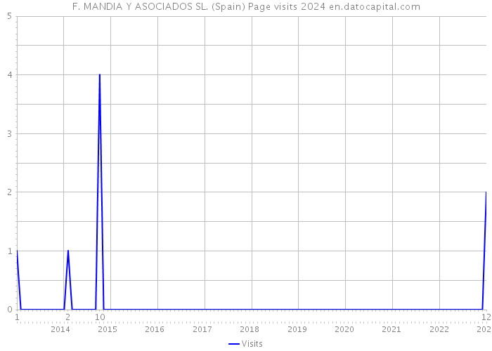 F. MANDIA Y ASOCIADOS SL. (Spain) Page visits 2024 