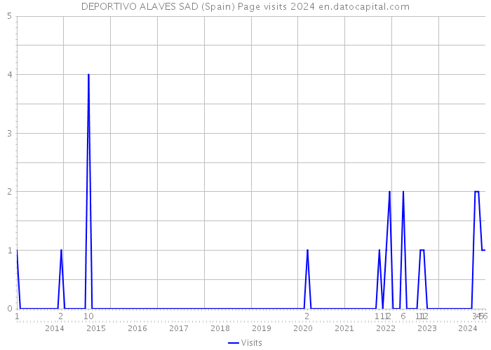 DEPORTIVO ALAVES SAD (Spain) Page visits 2024 