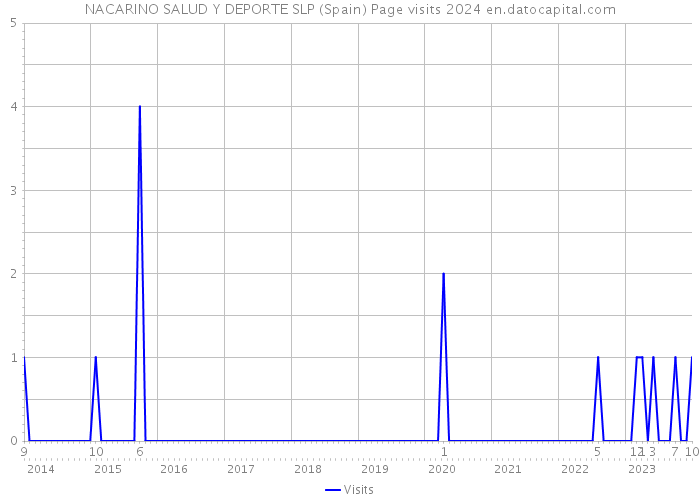 NACARINO SALUD Y DEPORTE SLP (Spain) Page visits 2024 
